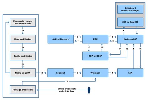 how smart card logon works|enable smart card windows 10.